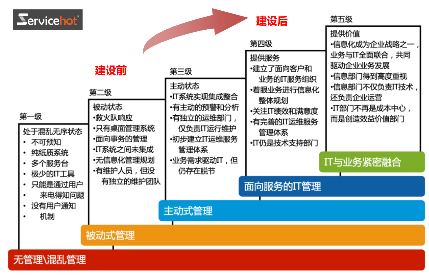 ITIL流程成熟度的五重境界---看看你在哪个境界... ... 