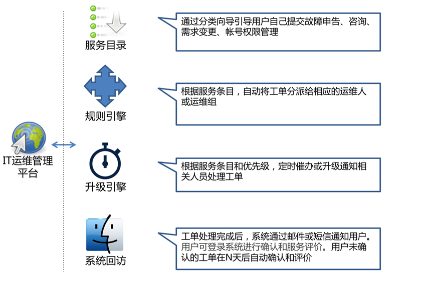 虚拟服务台
