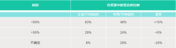 解读企业战略ITSM组织与专用ITSM战略组织之间的差异