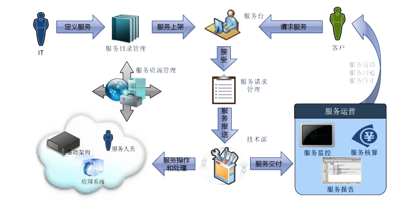 请求管理2