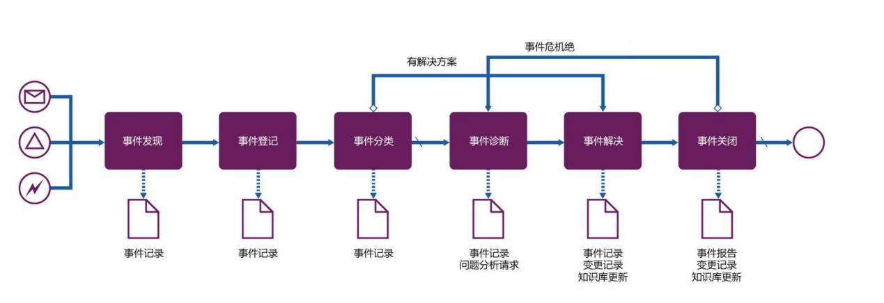 ITIL4事件管理实践