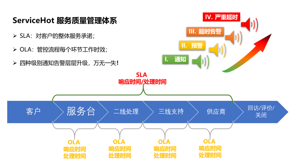 ITIL流程规则设计 [ServiceHot ITSM流程规则配置-日志标签]
