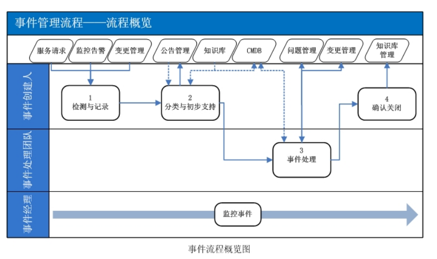 ITIL4中事件管理和ITIL V3中事件管理的区别和关系