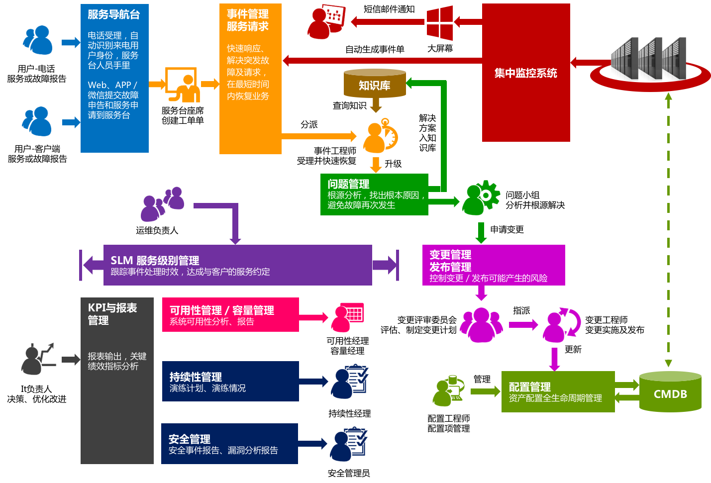 商业银行的ITSM系统实施