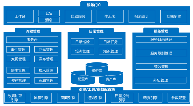IT 运维服务管理流程