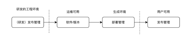 ITIL4中如何落地发布管理和部署管理？