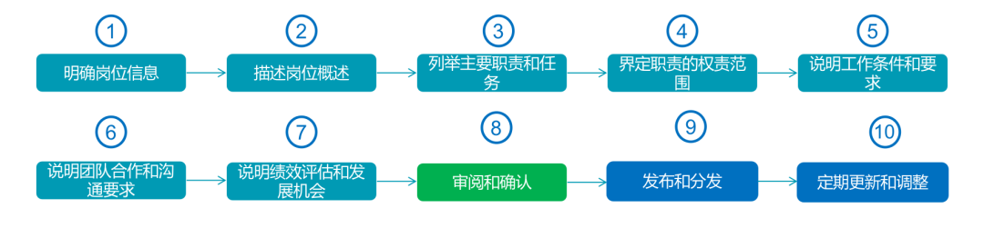 IT部门的岗位职责说明